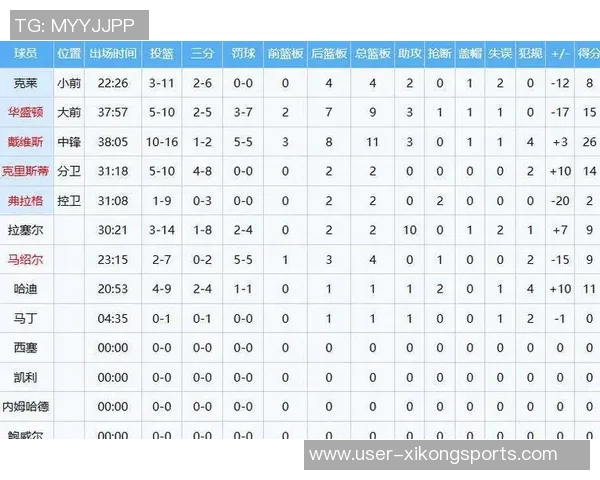 探花埃奇库姆表现尚可9投3中三分球命中1个贡献10分1篮板2助攻1盖帽